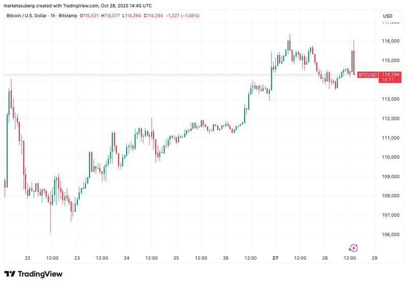 تحلیل نوسانات بیت کوین: نمودار یک ساعته BTC/USD