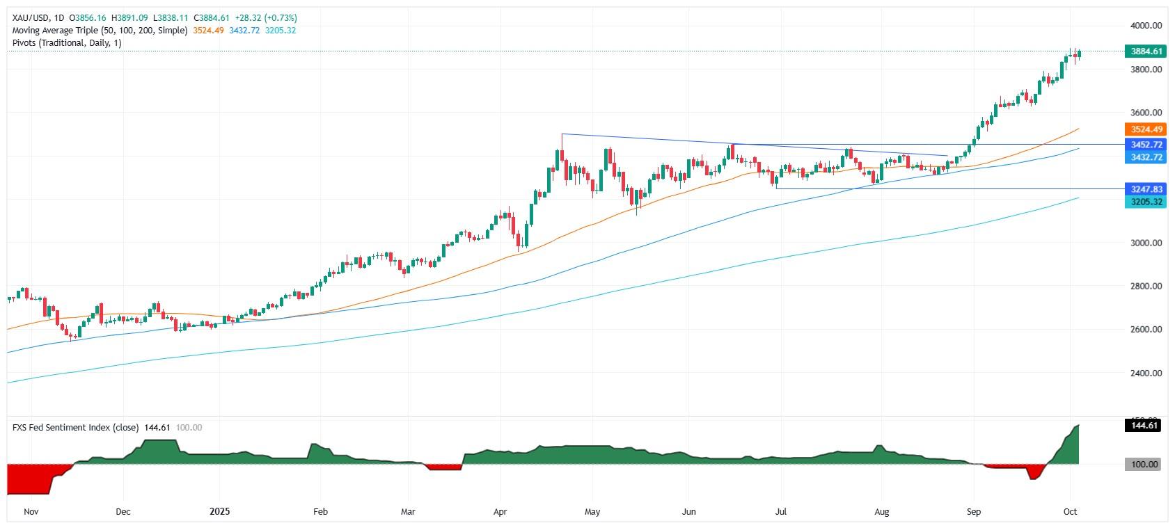 نمودار روزانه طلا - تحلیل اونس طلا