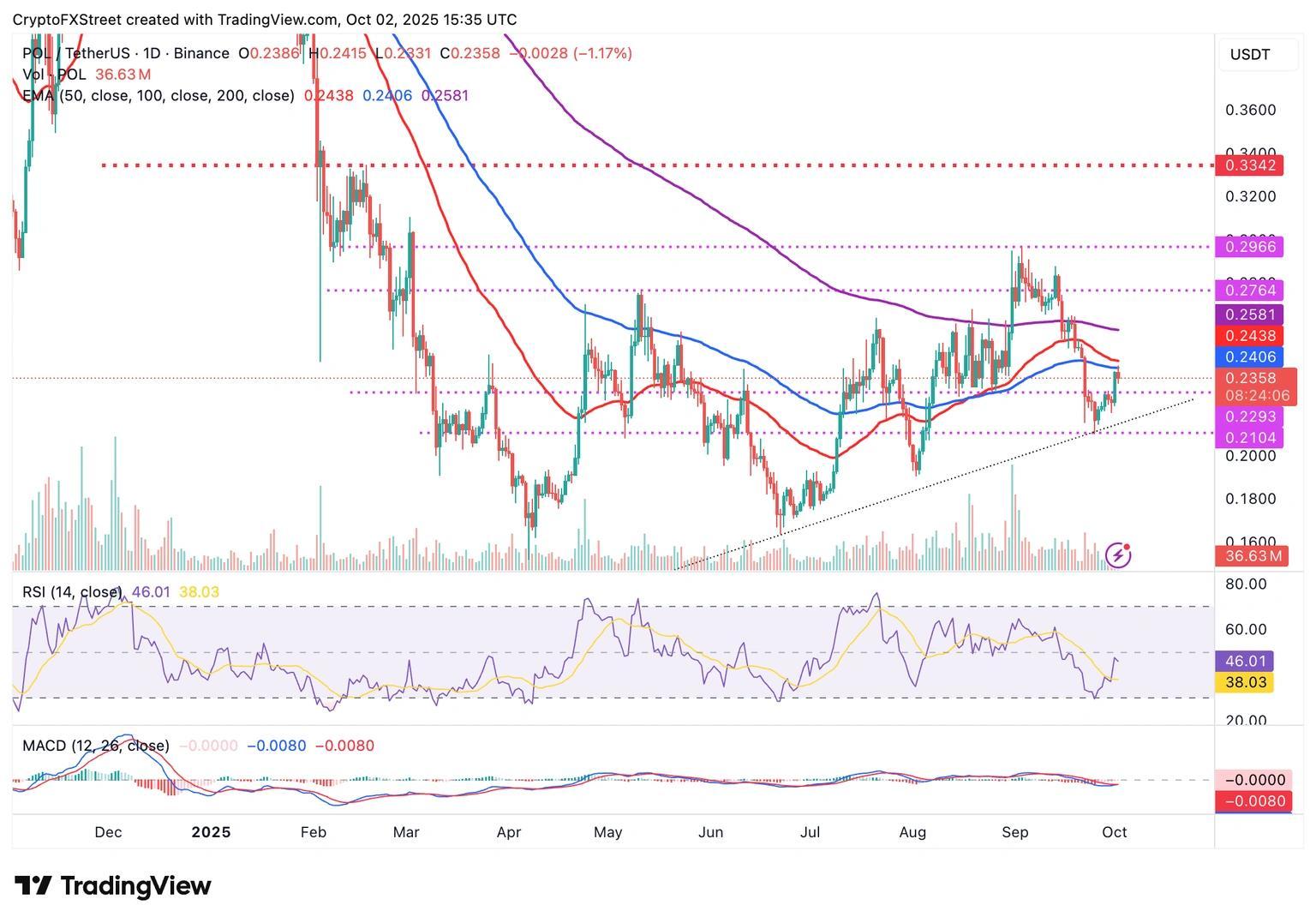 پیش بینی قیمت رمزارزها و تحلیل بازار