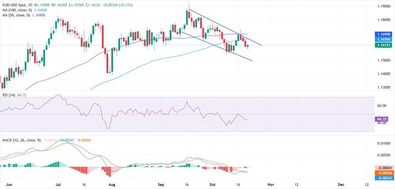پیش بینی قیمت یورو دلار