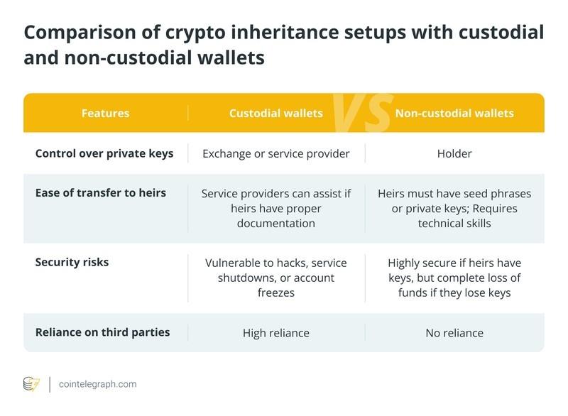 مقایسه تنظیمات وصیت نامه رمزارز با کیف پول های متمرکز و غیرمتمرکز