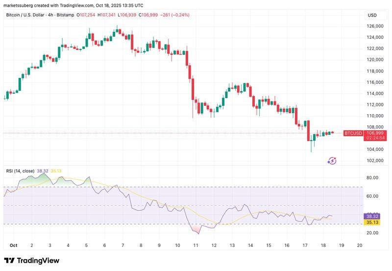 نمودار چهارساعته BTC/USD با داده های RSI برای تحلیل افت قیمت بیت کوین