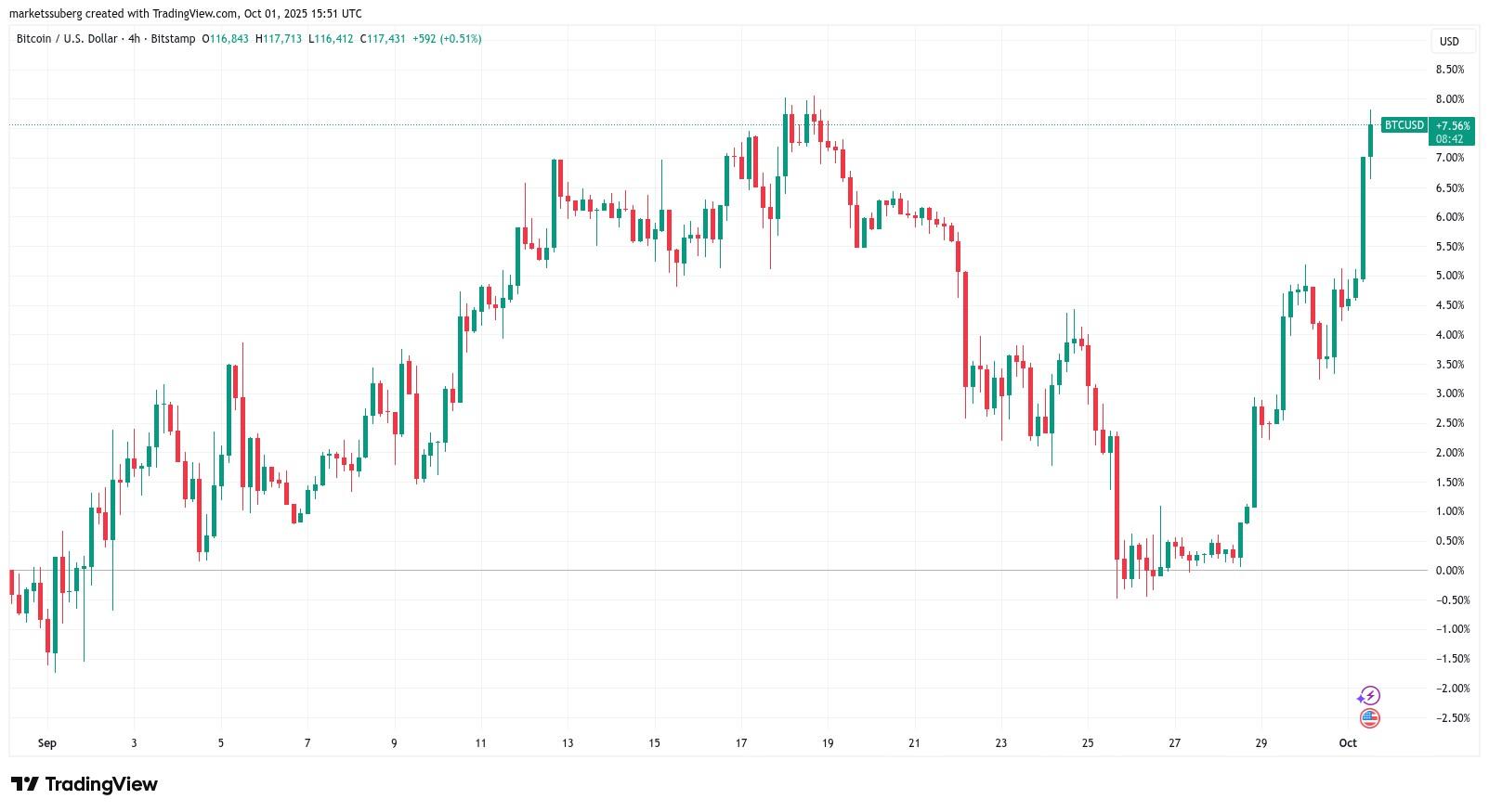 نمودار چهار ساعته بیت کوین و پیش بینی قیمت بیت کوین