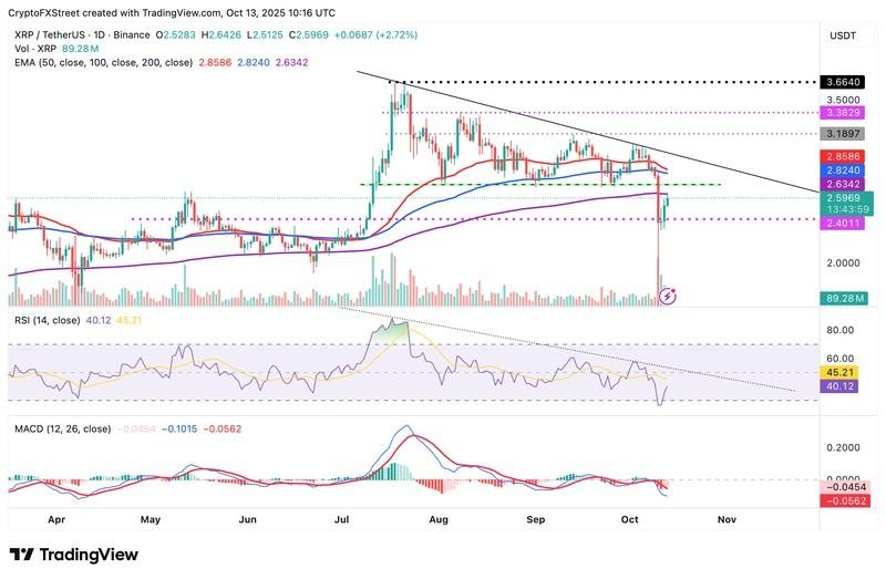نمودار روزانه XRP/USDT و تحلیل بازگشت بیت کوین اتریوم ریپل