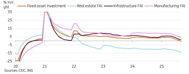 وضعیت اقتصاد چین: نمودار سرمایه گذاری ثابت ناخالص (FAI) در چین