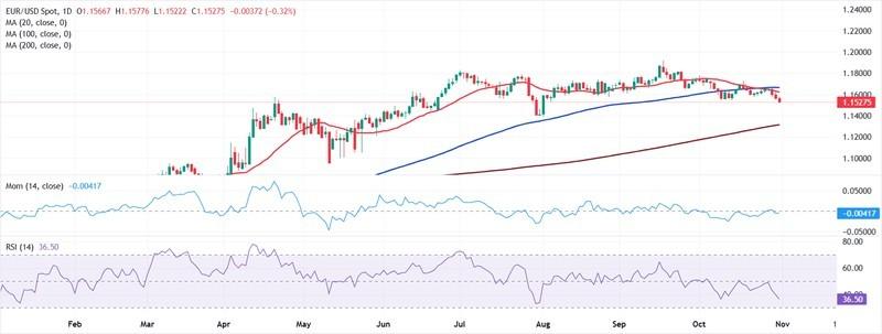 تحلیل نمودار و پیش بینی هفتگی یورو دلار