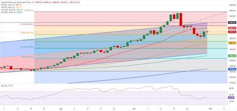 پیش بینی هفتگی طلا