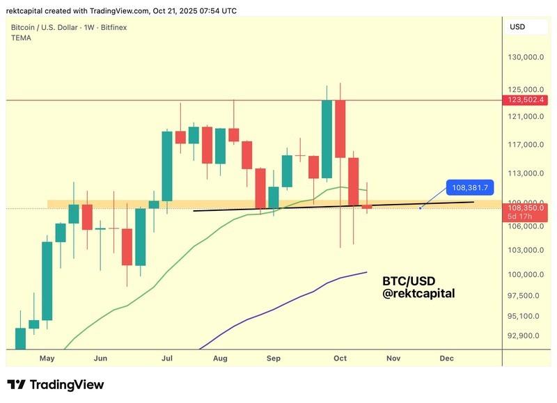نمودار یک هفته ای BTC/USD، وضعیت صعود بیت کوین و ریزش طلا را نشان می دهد