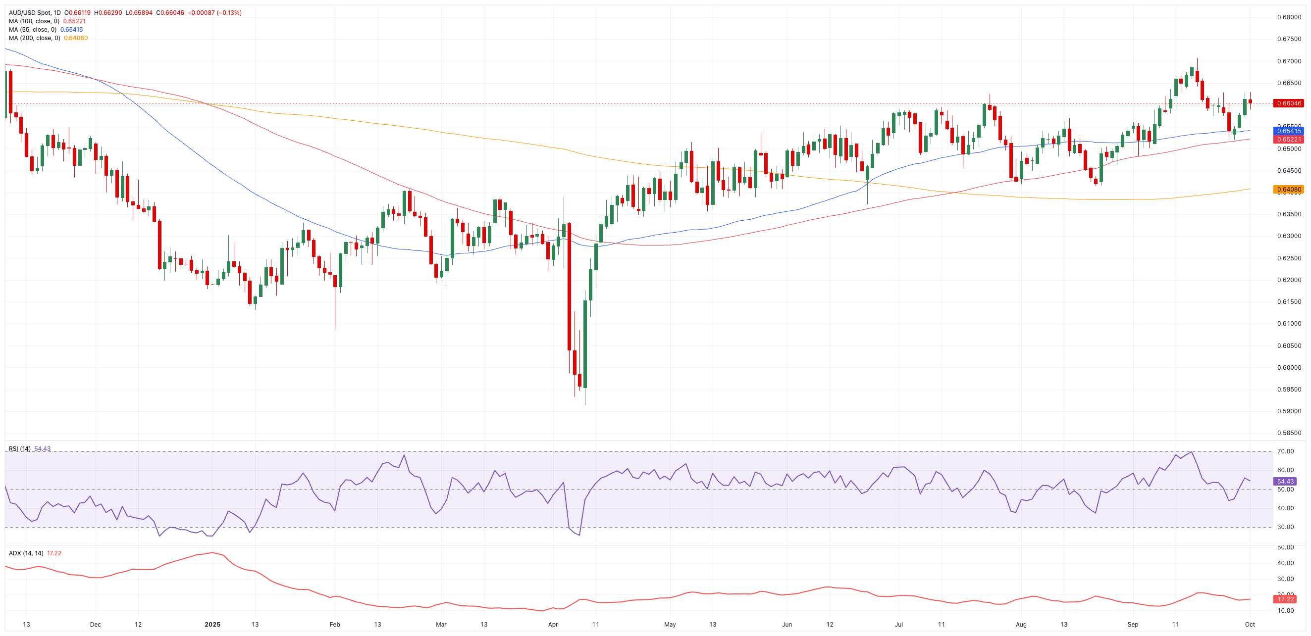 نمودار روزانه AUD/USD و پیش بینی قیمت دلار استرالیا