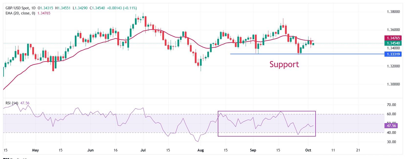 نمودار نوسان پوند