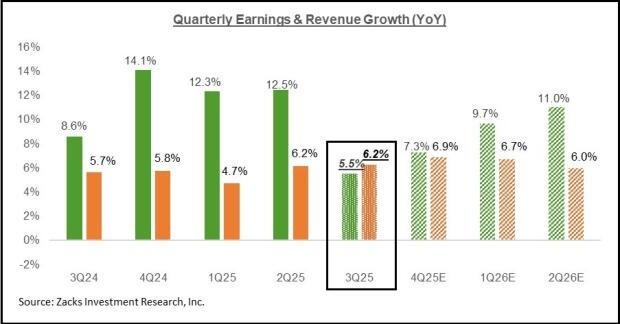 نمودار تحلیل درآمد فصلی S&P 500 در سه ماهه سوم 2025