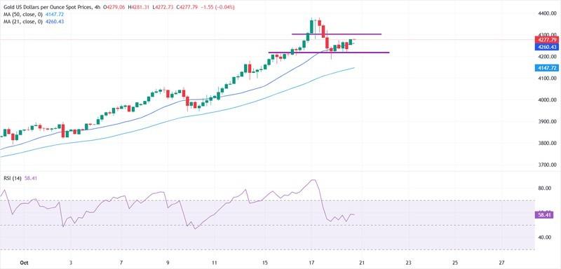 نمودار تحلیل تکنیکال وضعیت اونس طلا