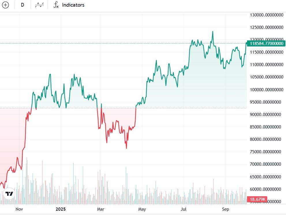 نمودار قیمت بیت کوین، پیش بینی قیمت بیت کوین
