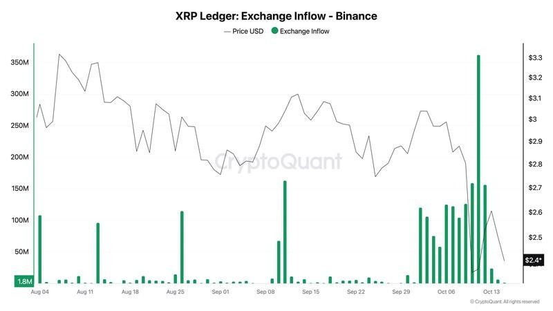 پیش بینی قیمت ریپل و ورودی های صرافی لجر XRP