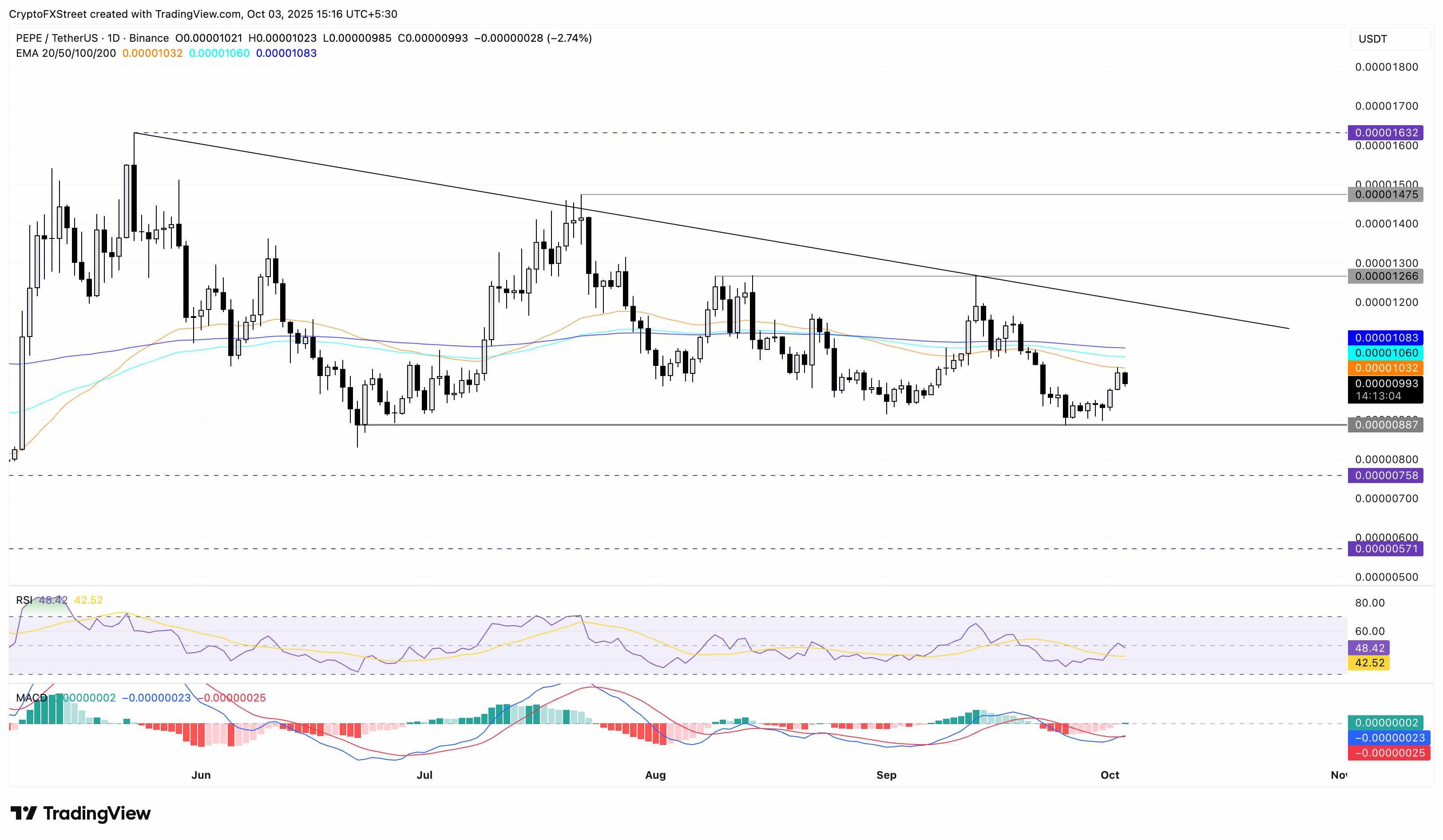 پیش بینی قیمت میم کوین ها