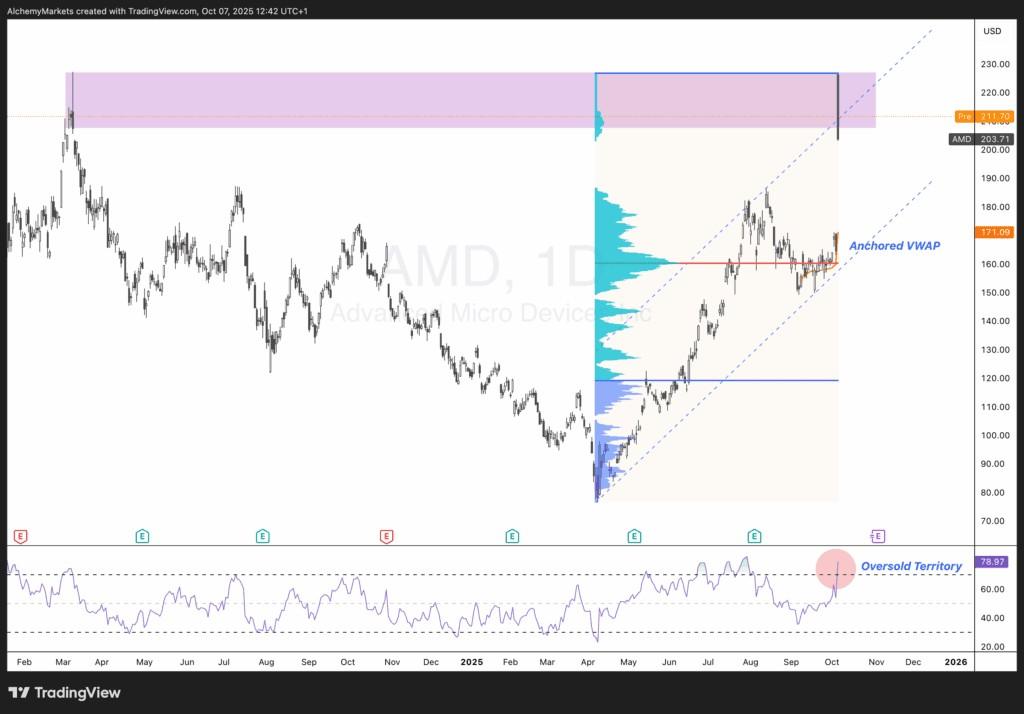 نمودار آینده سهام AMD