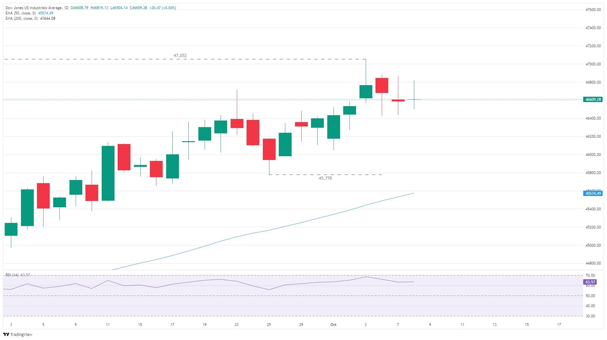 نمودار روزانه داوجونز امروز