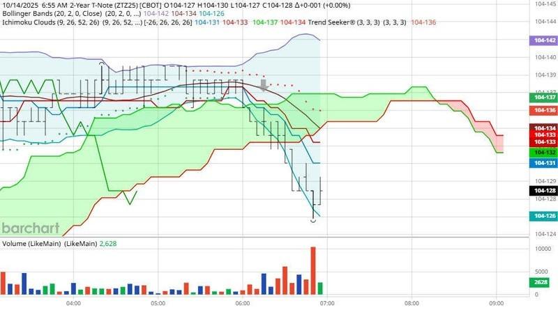 نمودار تحلیل همبستگی بازارها برای اوراق قرضه دو ساله ZT