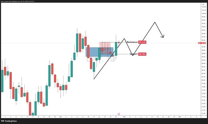 پیش بینی دلار و فدرال رزرو: نمودار ساختار روزانه DXY