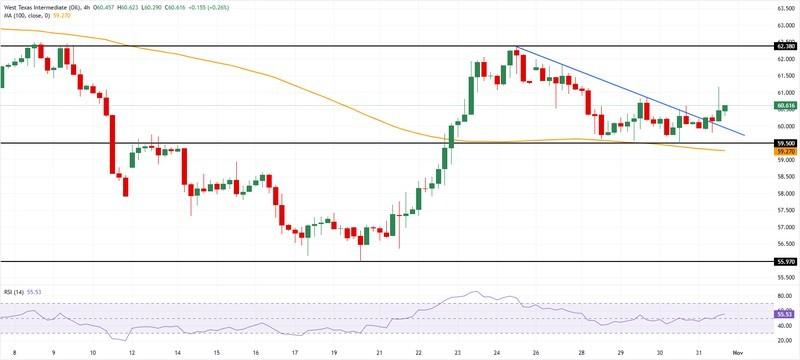 نمودار قیمت نوسانات نفت WTI و اوپک
