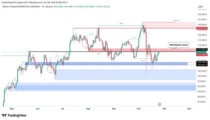 پیش بینی قیمت بیت کوین و نمودار یک روزه قراردادهای دائمی BTC/USDT