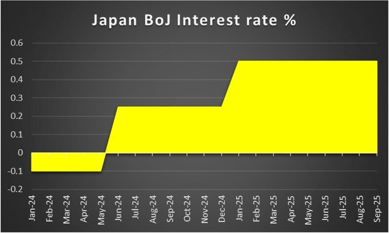 پیش بینی تصمیمات نرخ بهره بانک مرکزی ژاپن