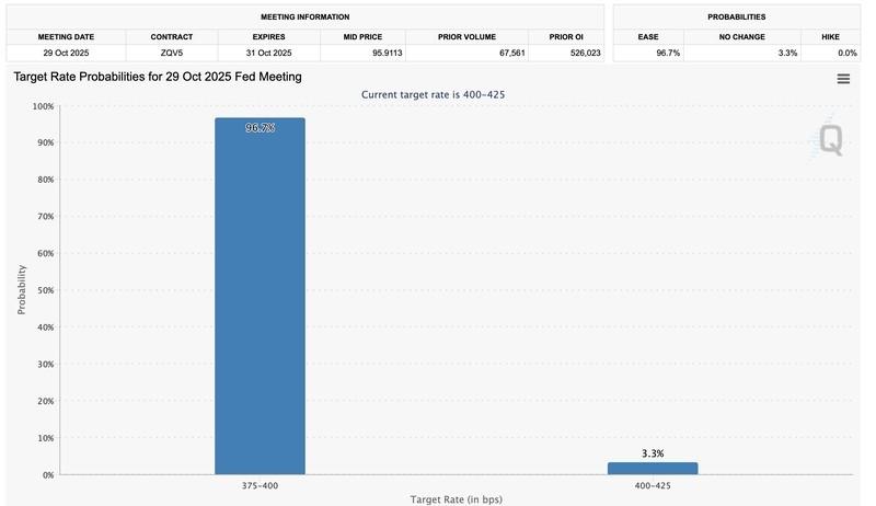 ابزار FedWatch و تاثیر آن بر پیش بینی قیمت ریپل