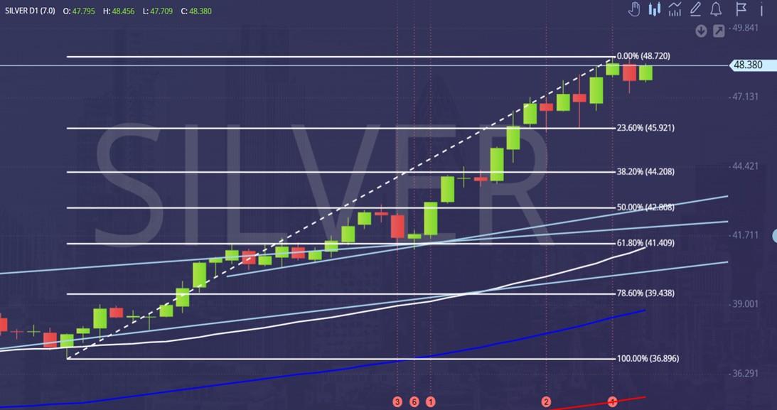تحلیل طلا نقره نفت - نمودار نقره