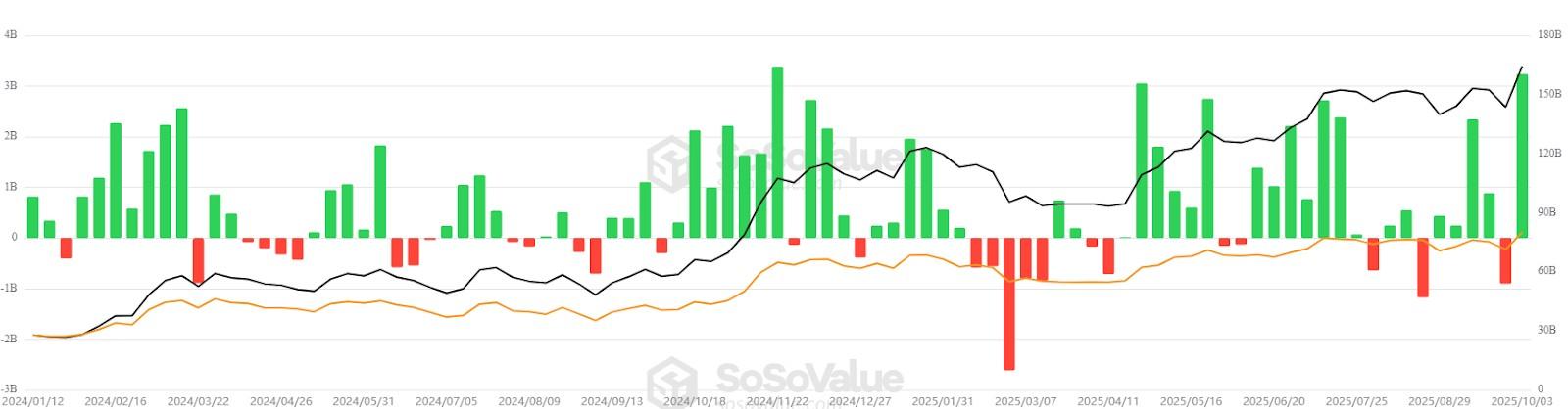 نمودار هفتگی جذب سرمایه ETF های اسپات بیت کوین و تاثیر آن بر رشد قیمت بیت کوین