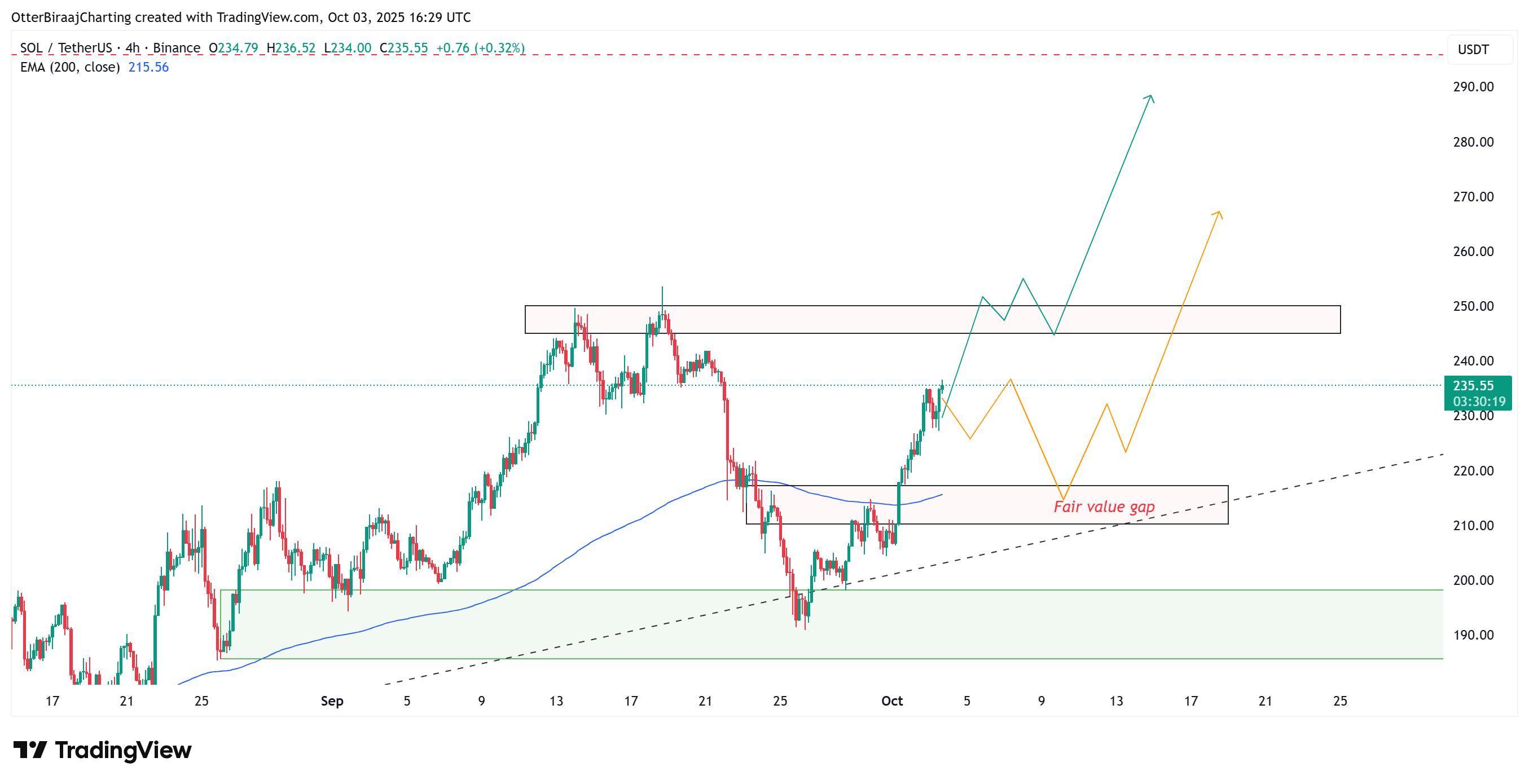 آینده سولانا، ارزهای دیجیتال، بازارها، صرافی ارز دیجیتال، CME، تحلیل قیمت، آتی، تحلیل بازار، نظارت بر آلت کوین، سولانا