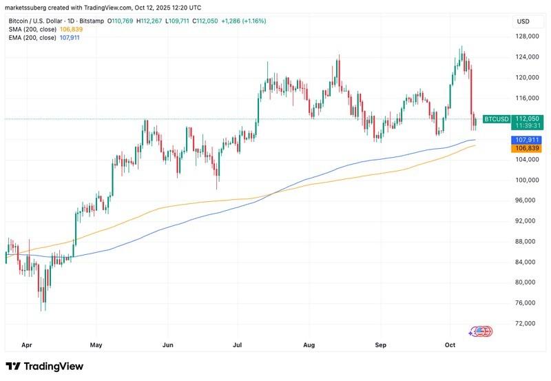 نمودار یک روزه BTC/USD با 200SMA، 200EMA و پیش بینی برگشت بیت کوین