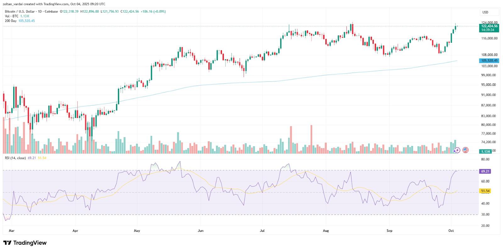 نمودار یک روزه قیمت BTC/USD و رشد قیمت بیت کوین