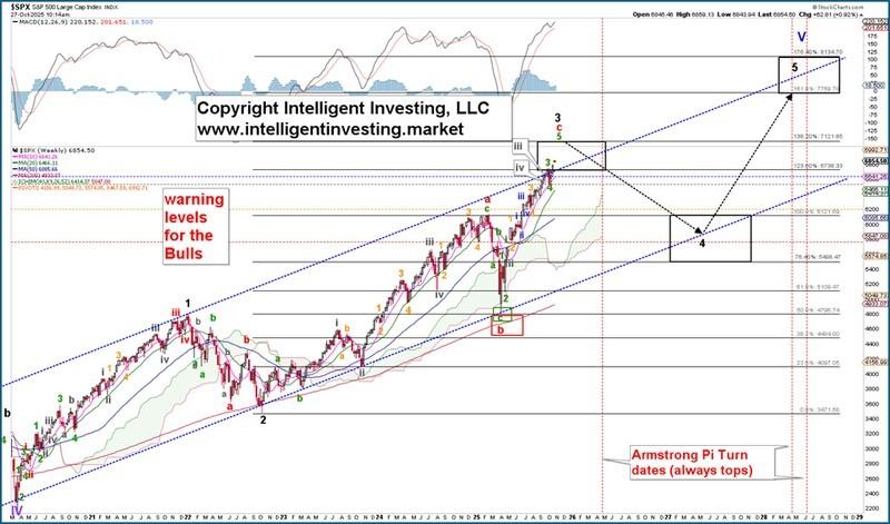 پیش بینی اس اند پی با الیوت: شمارش امواج الیوت در بلندمدت