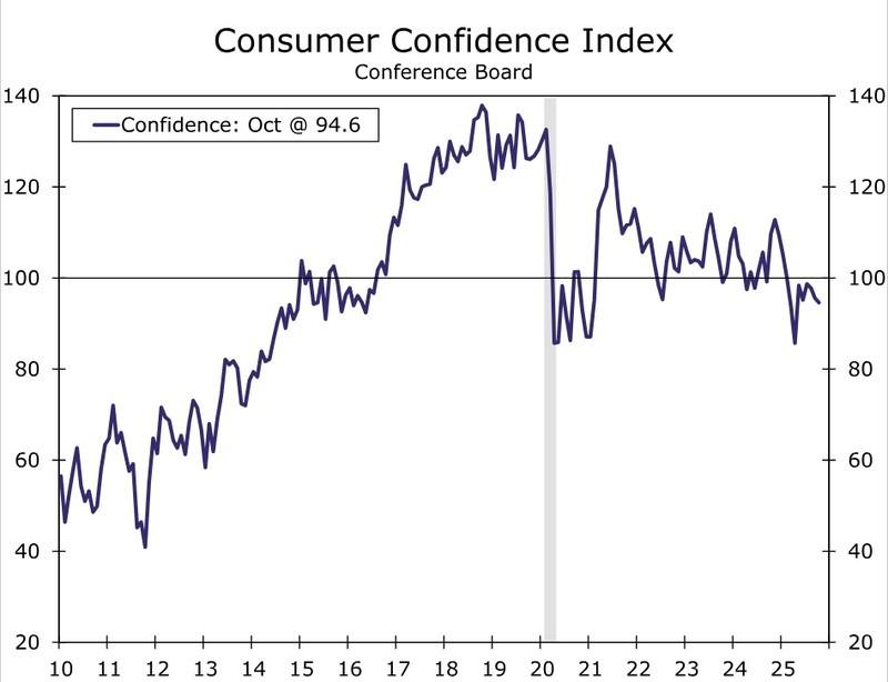 نمودار اعتماد مصرف کننده