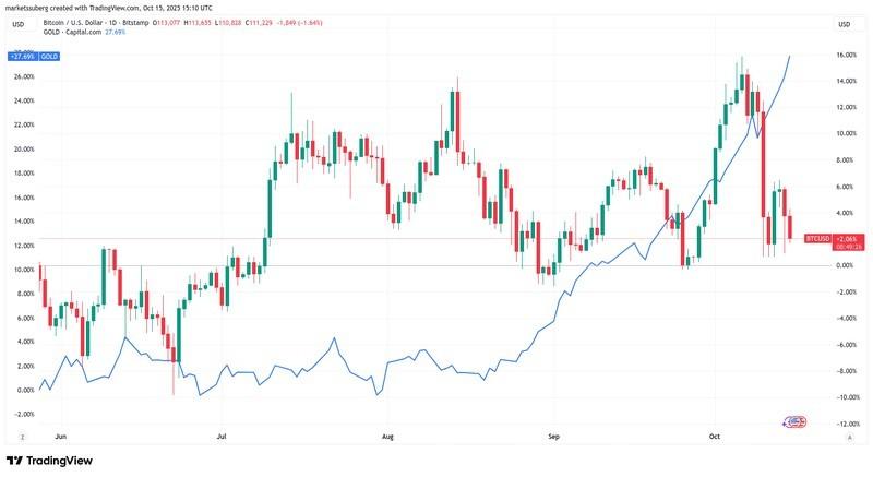 نمودار یک روزه BTC/USD در مقابل XAU/USD و تاثیر آن بر ریزش احتمالی بیت کوین