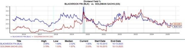 نمودار مقایسه بلک راک گلدمن ساکس