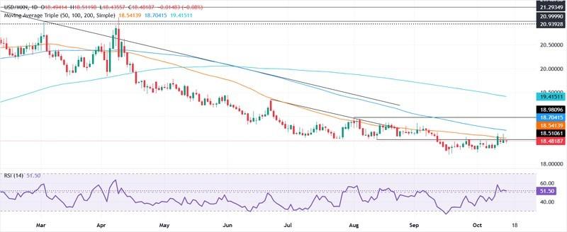 نمودار روزانه USD/MXN و تاثیر آن بر تورم پایدار و نرخ بهره