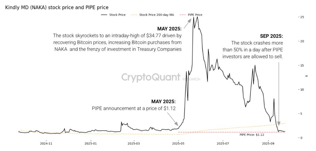 نمودار کاهش های عمده در شرکت های دارای بیت کوین در خزانه داری