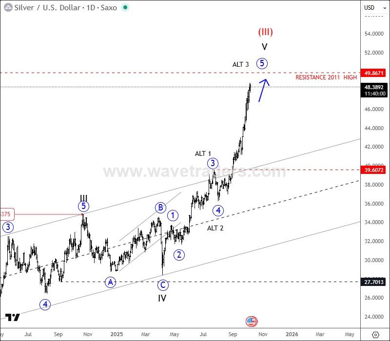 پیش بینی قیمت نقره نمودار روزانه