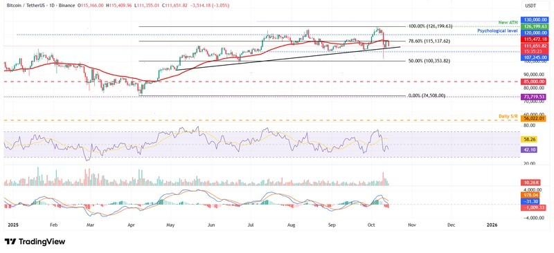 نمودار روزانه BTC/USDT برای پیش بینی قیمت بیت کوین
