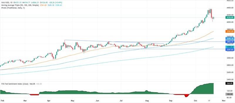 نمودار روزانه تحلیل اونس طلا