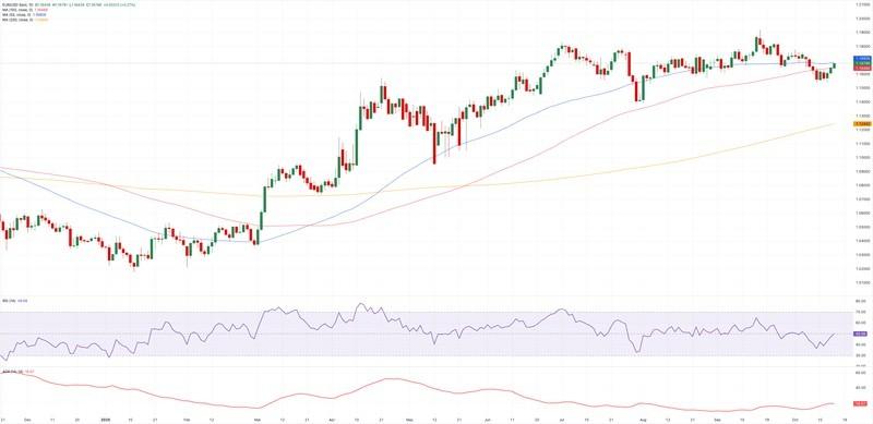 نمودار روزانه پیش بینی یورو دلار