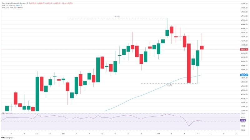 نمودار روزانه داو جونز و درآمد شرکت ها
