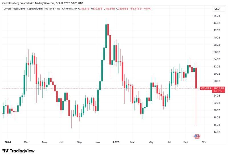 نمودار هفتگی ارزش بازار آلت کوین ها، آیا بیت کوین به کف نرسیده است؟