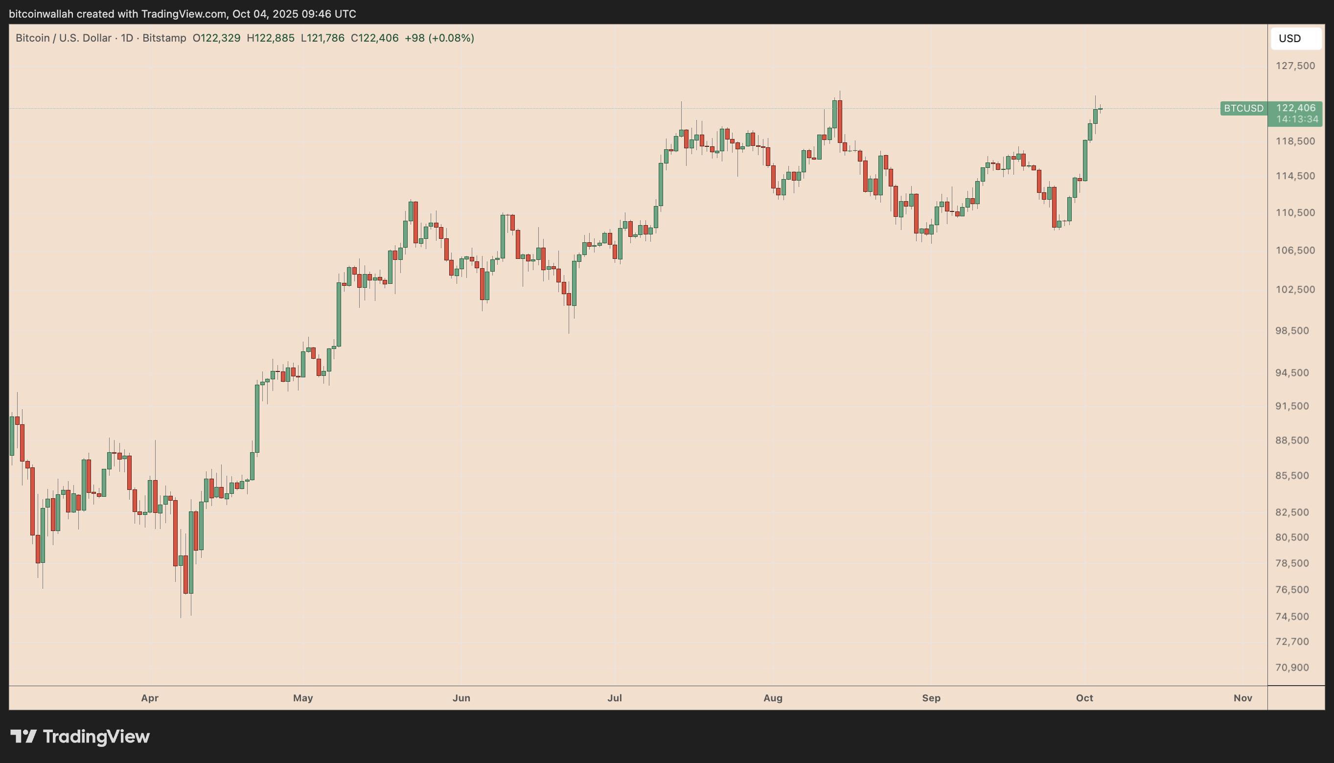 نمودار قیمت روزانه بیت کوین و پیش بینی قیمت بیت کوین
