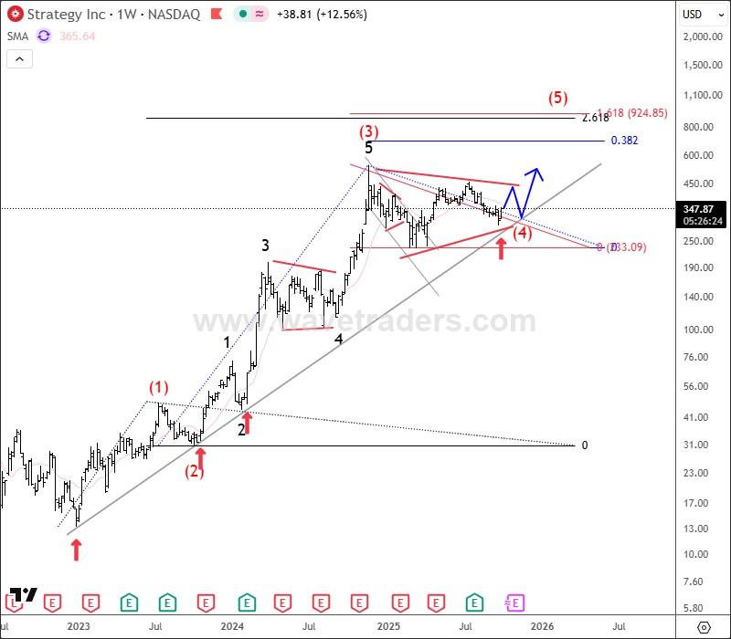 نمودار هفتگی میکرواستراتژی و پیش بینی قیمت میکرواستراتژی