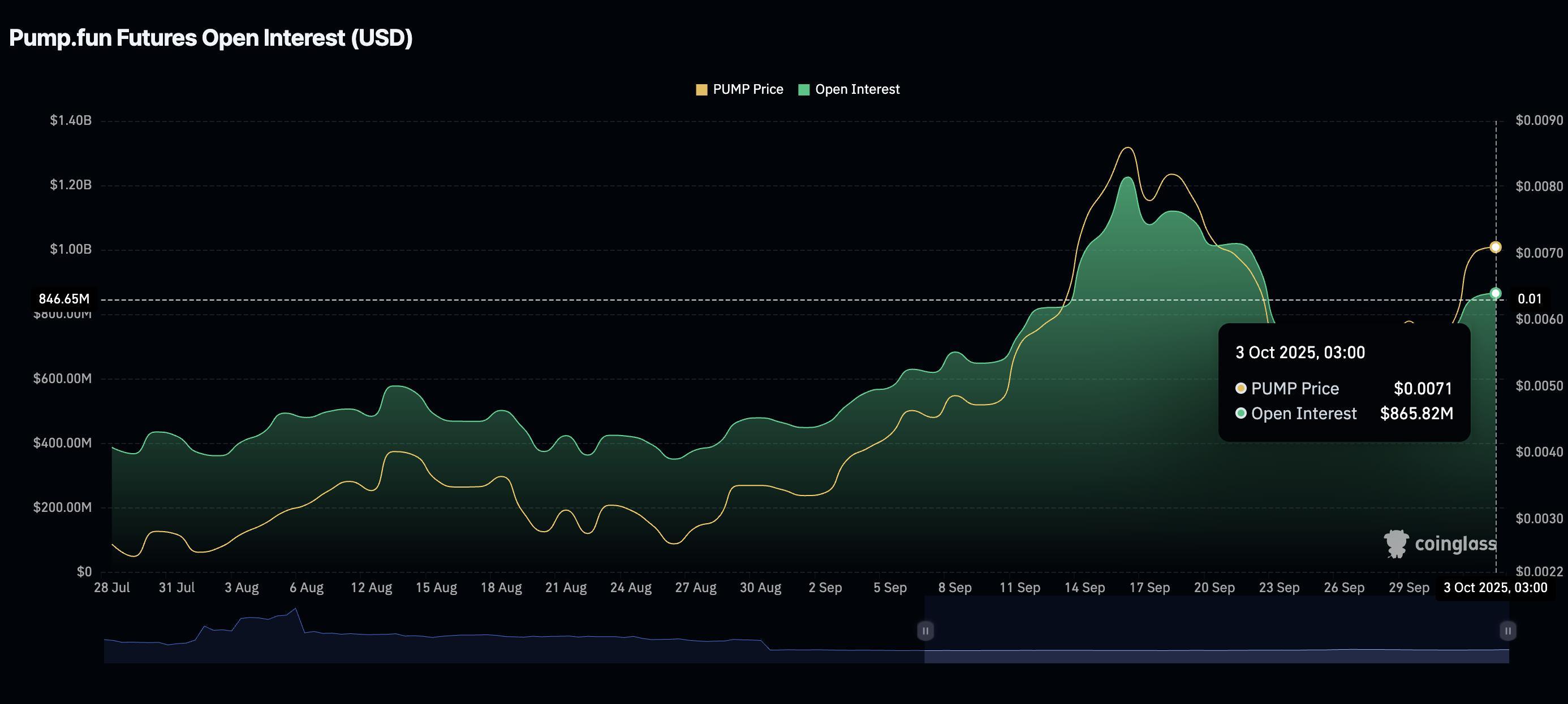نمودار قیمت Pump.fun (PUMP) و تحلیل برای پیش بینی قیمت رمزارزها