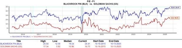 نمودار مقایسه بلک راک گلدمن ساکس