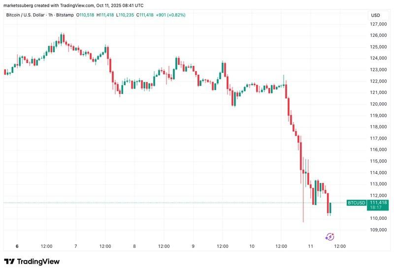 نمودار قیمت بیت کوین، آیا بیت کوین به کف نرسیده است؟
