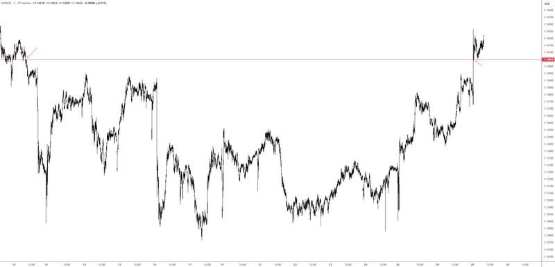 تصمیم فدرال رزرو - نمودار روند بازار